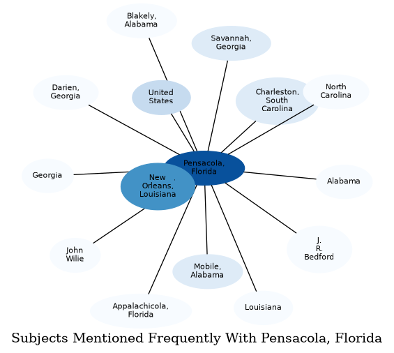 Related subjects