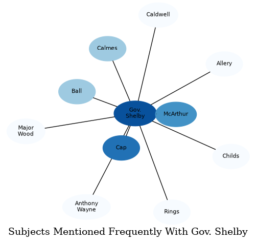 Related subjects