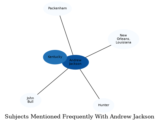 Related subjects