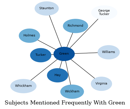 Related subjects