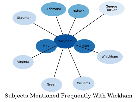 Related subjects