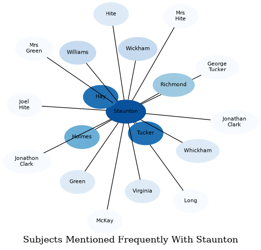 Related subjects
