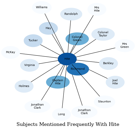 Related subjects