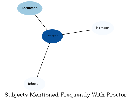 Related subjects