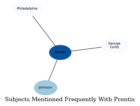 Related subjects