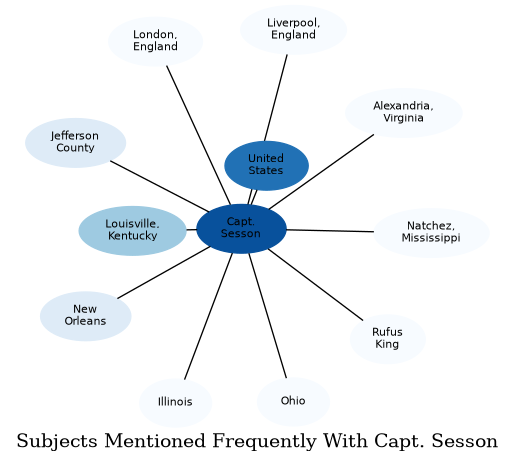 Related subjects