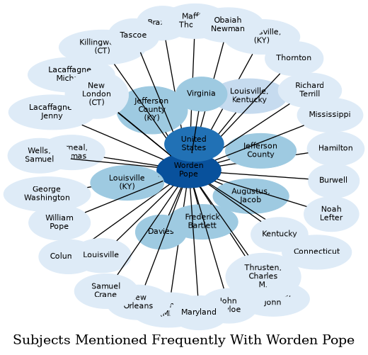 Related subjects