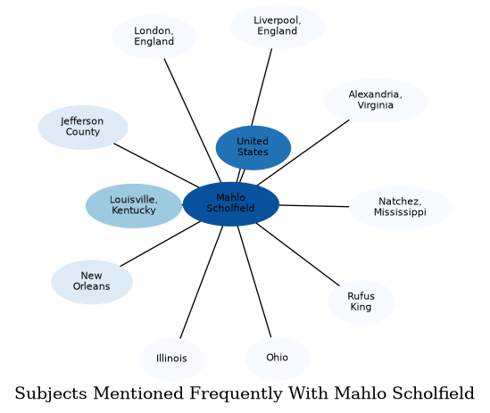 Related subjects