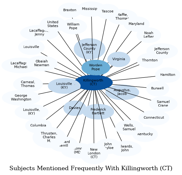 Related subjects
