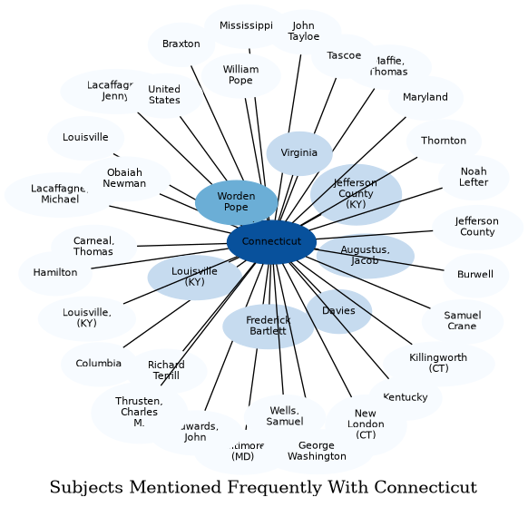 Related subjects