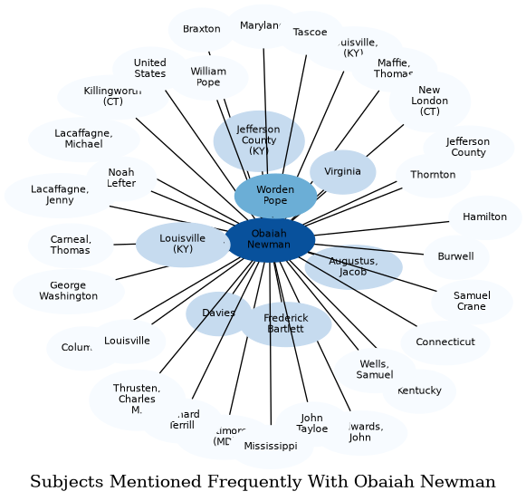 Related subjects