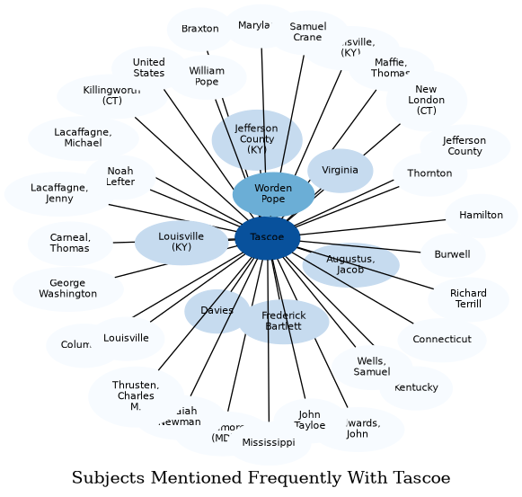 Related subjects