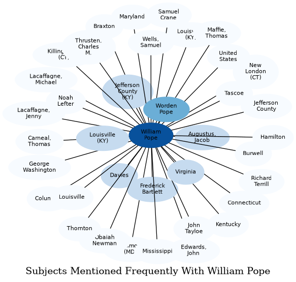 Related subjects