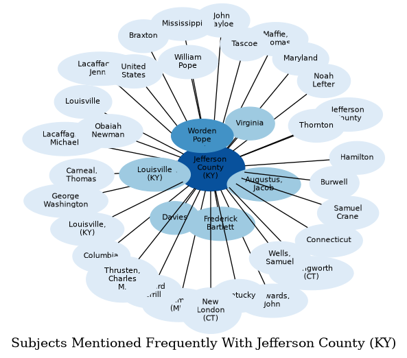 Related subjects
