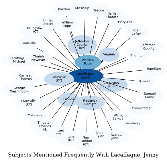 Related subjects