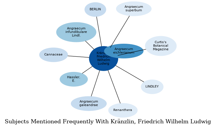 Related subjects