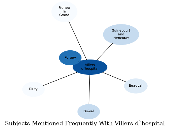 Related subjects