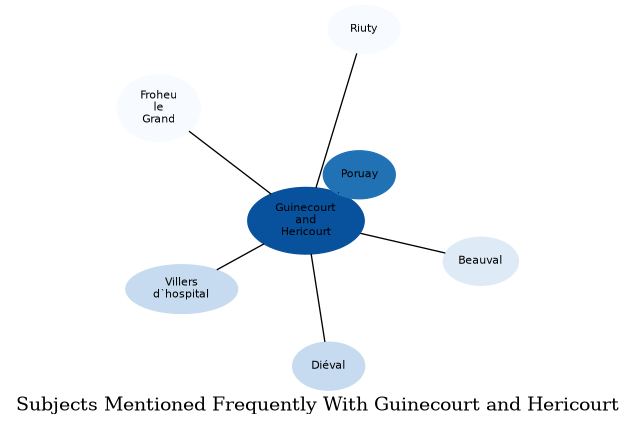 Related subjects