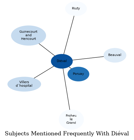 Related subjects