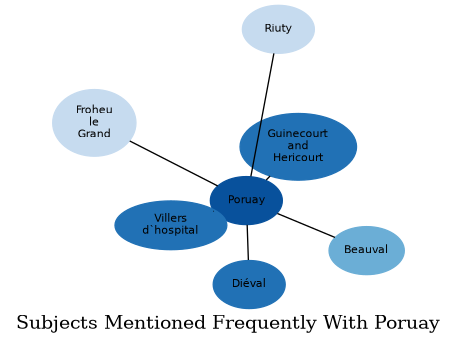 Related subjects