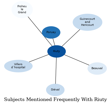 Related subjects
