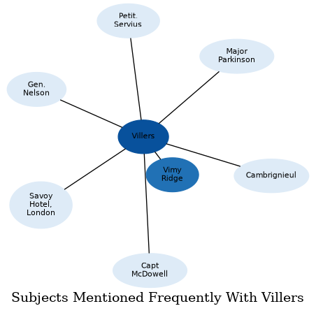 Related subjects