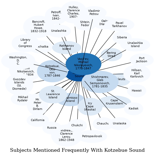 Related subjects