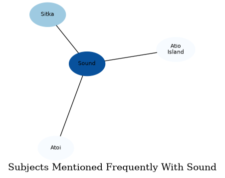 Related subjects