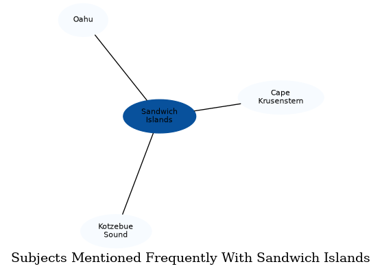 Related subjects