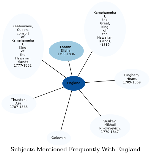 Related subjects