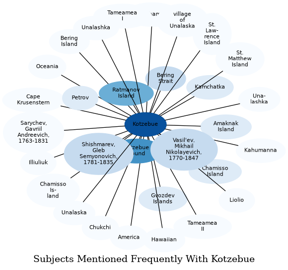 Related subjects