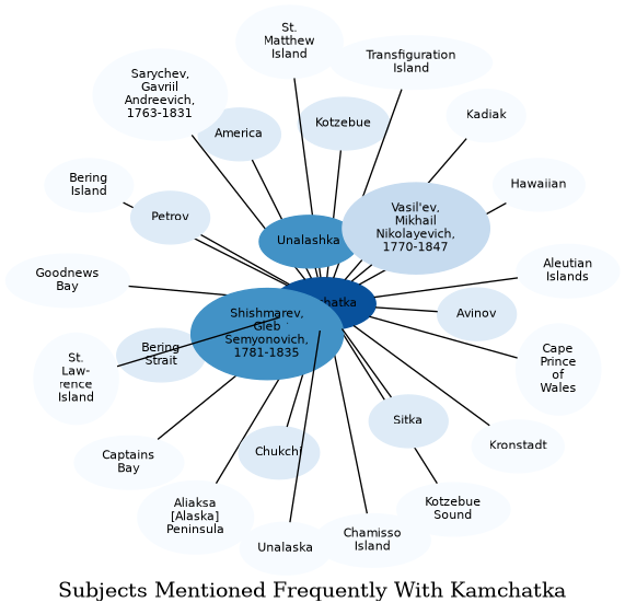 Related subjects