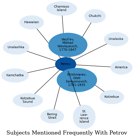 Related subjects