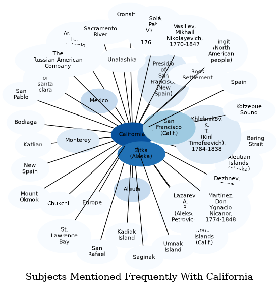 Related subjects