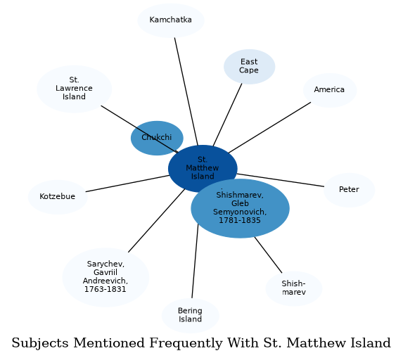 Related subjects