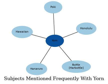 Related subjects