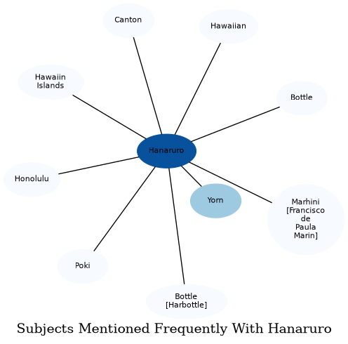 Related subjects