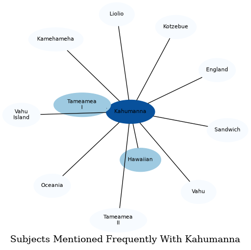 Related subjects