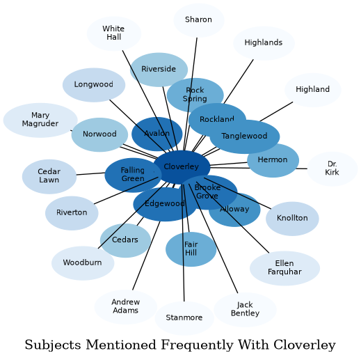 Related subjects