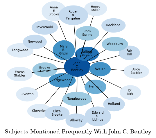 Related subjects