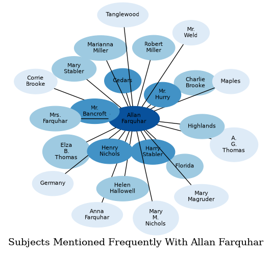 Related subjects