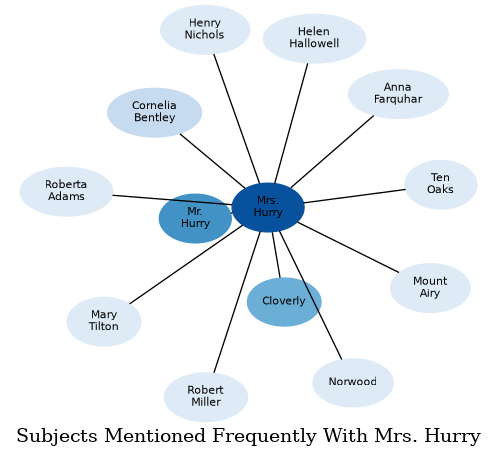 Related subjects