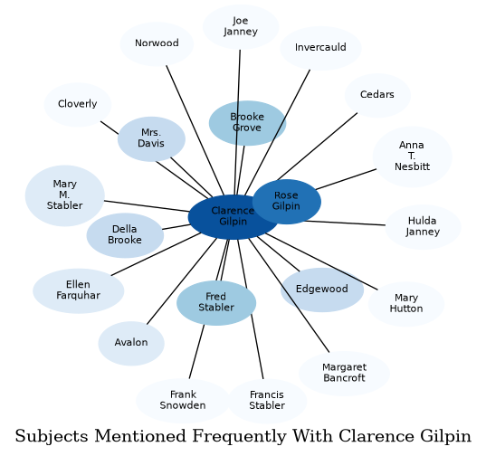 Related subjects