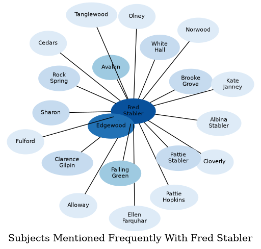 Related subjects