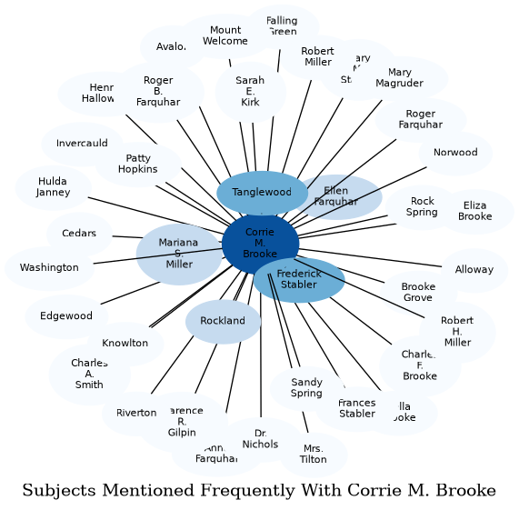 Related subjects