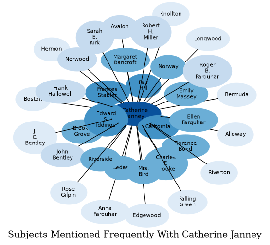 Related subjects
