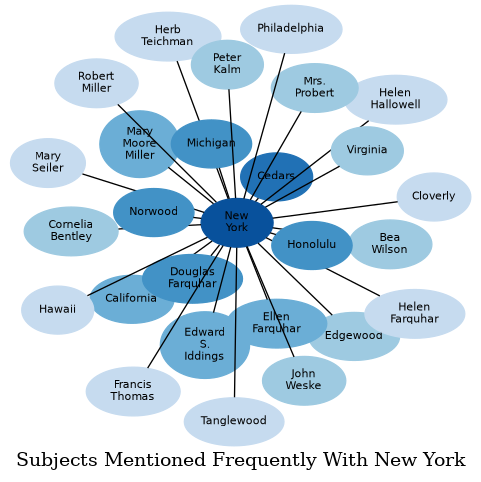 Related subjects
