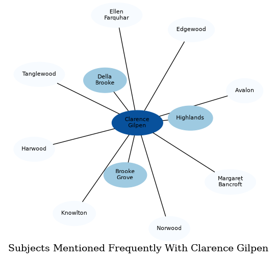 Related subjects