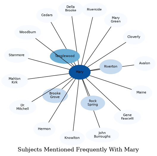 Related subjects