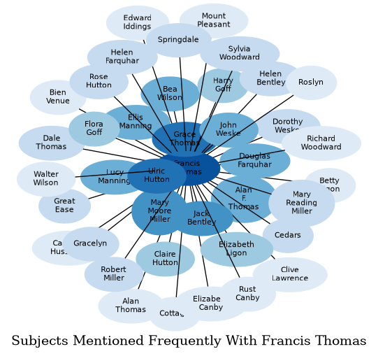Related subjects